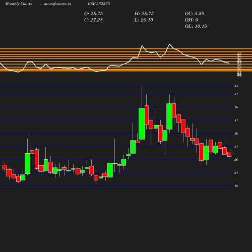 Monthly chart