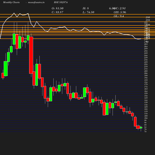 Monthly chart