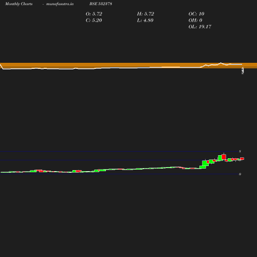 Monthly chart