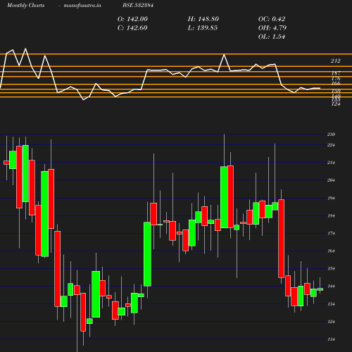 Monthly chart