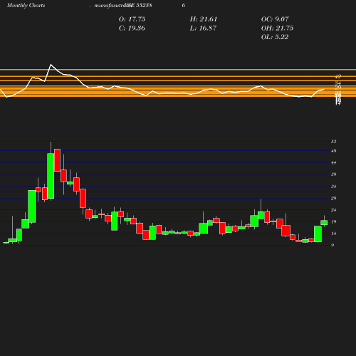 Monthly chart