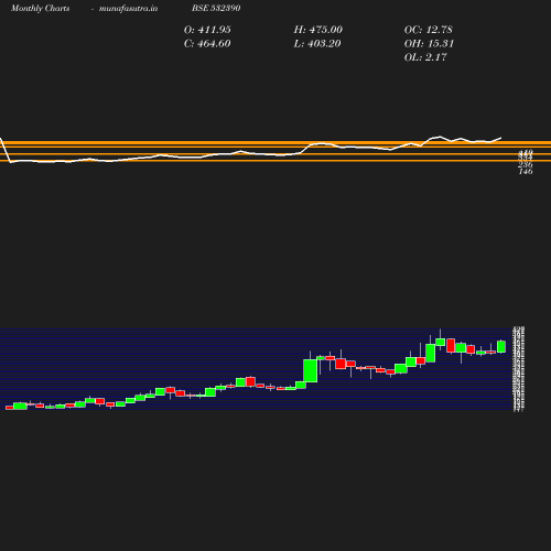 Monthly chart
