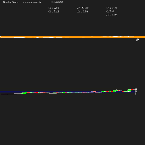 Monthly chart