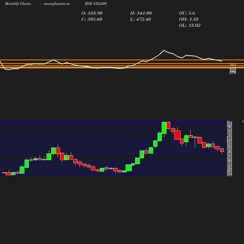 Monthly chart