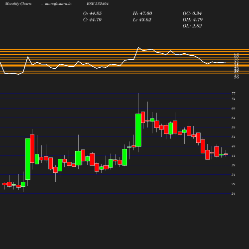 Monthly chart