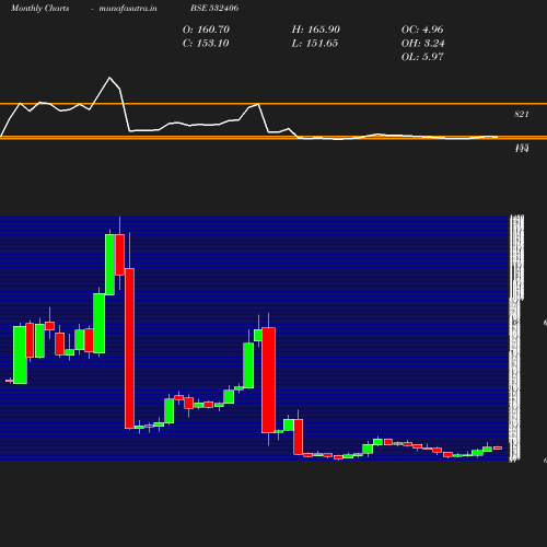 Monthly chart