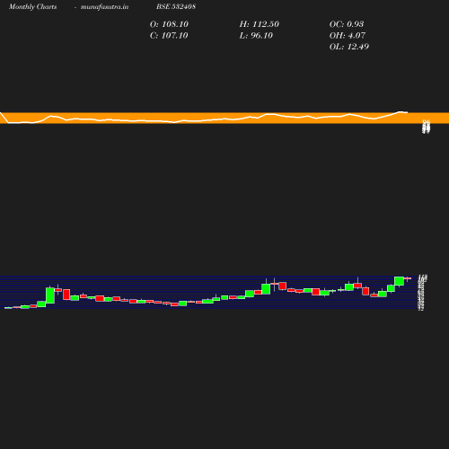 Monthly chart