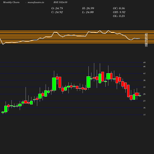 Monthly chart