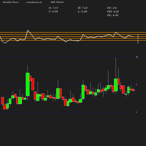 Monthly chart