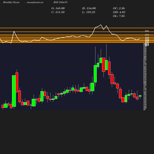 Monthly chart