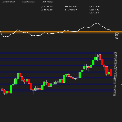 Monthly chart