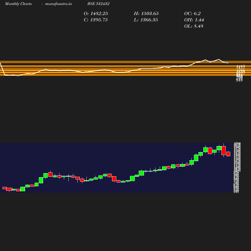 Monthly chart