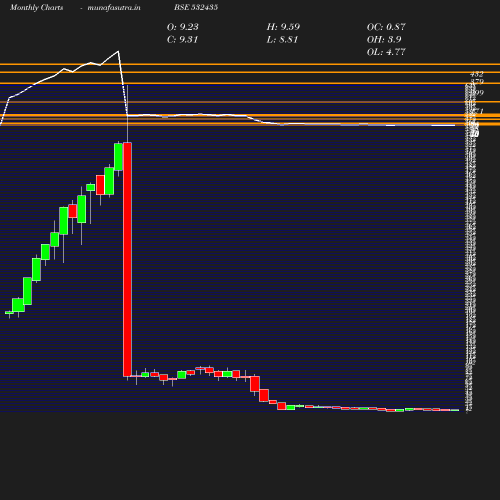 Monthly chart