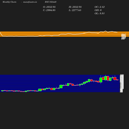 Monthly chart