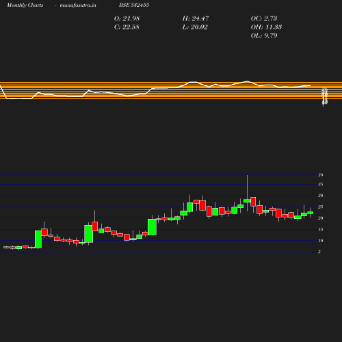 Monthly chart