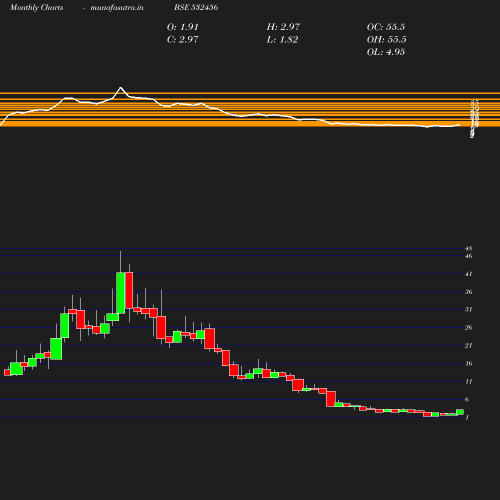 Monthly chart