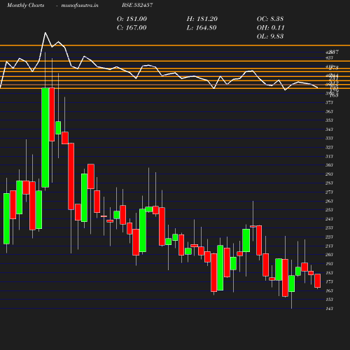 Monthly chart