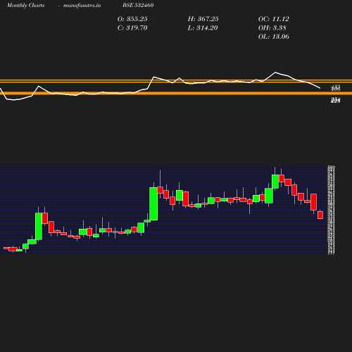 Monthly chart