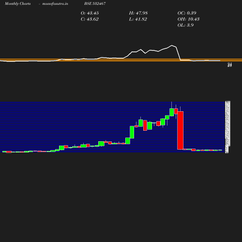 Monthly chart