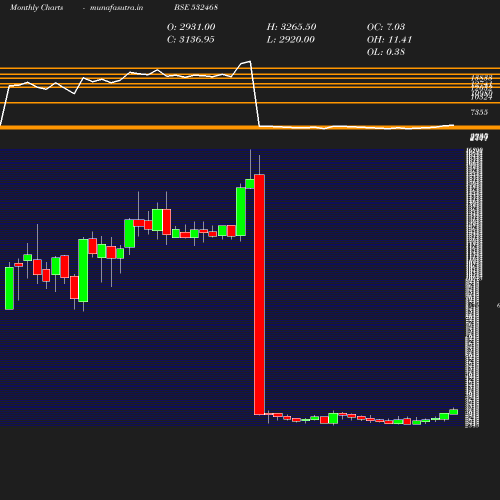 Monthly chart