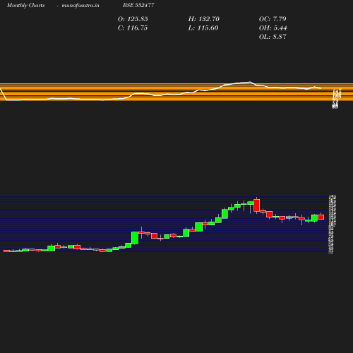 Monthly chart