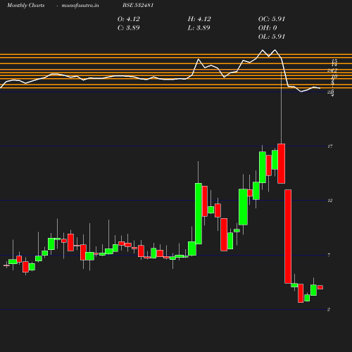Monthly chart