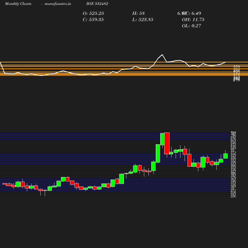 Monthly chart