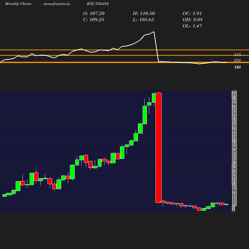 Monthly chart