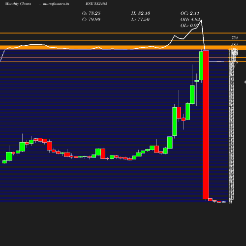 Monthly chart