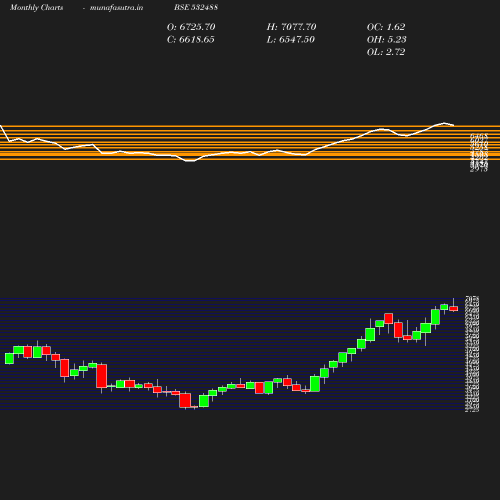 Monthly chart