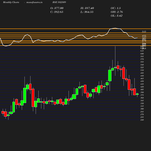 Monthly chart