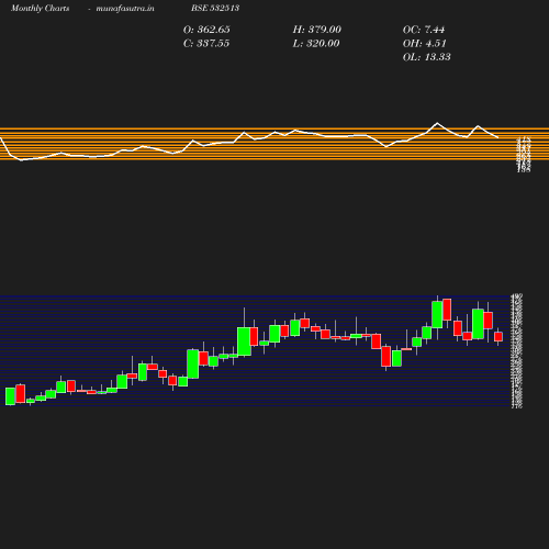 Monthly chart