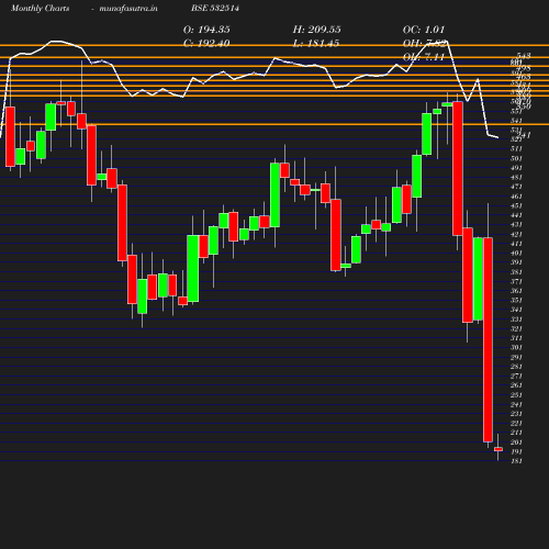 Monthly chart