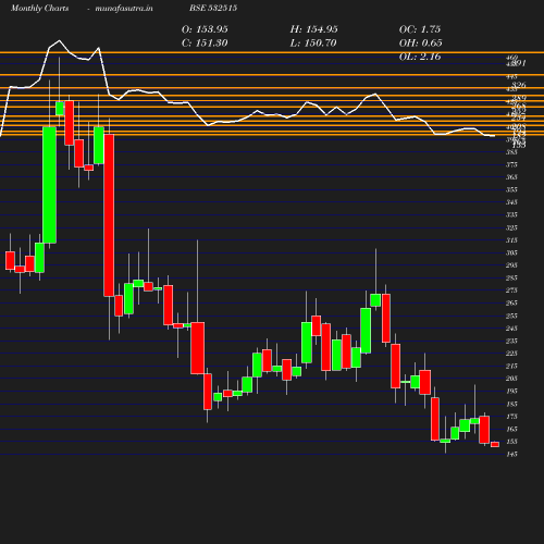 Monthly chart