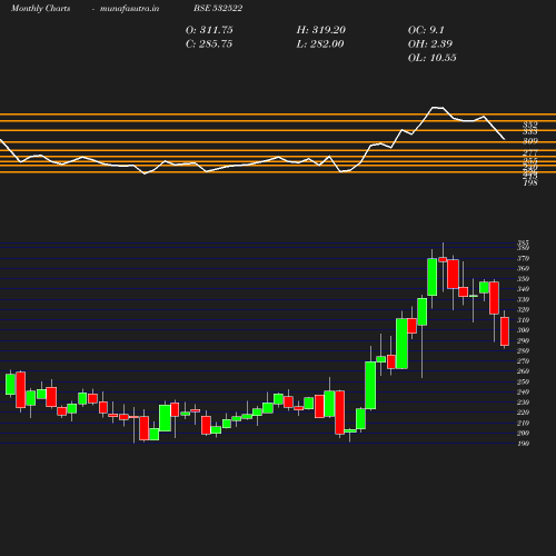 Monthly chart