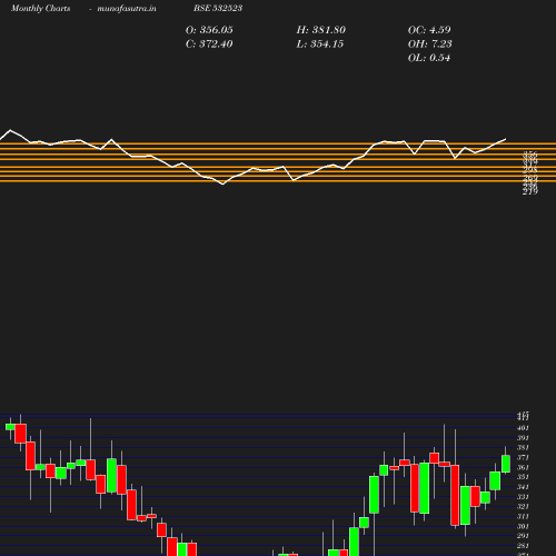 Monthly chart