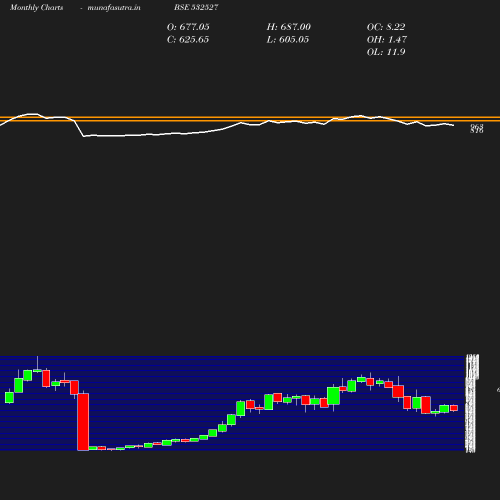 Monthly chart