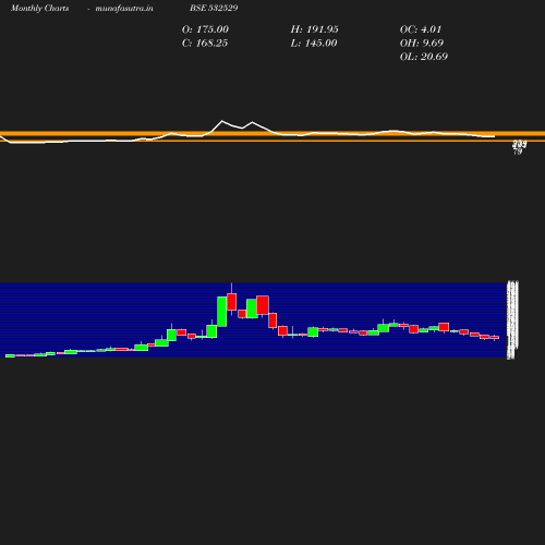 Monthly chart