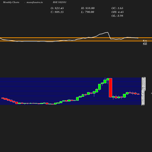 Monthly chart