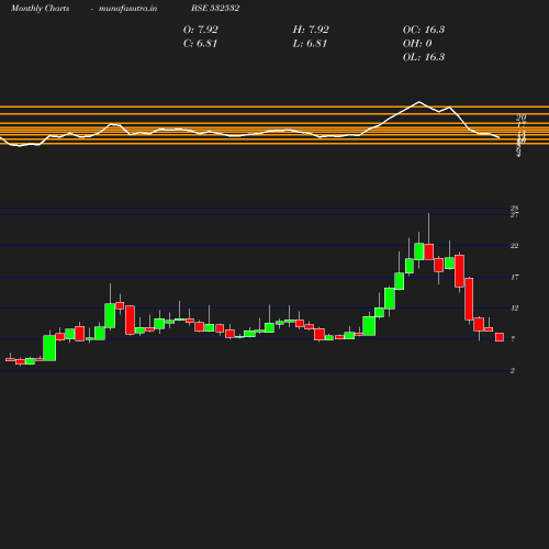 Monthly chart