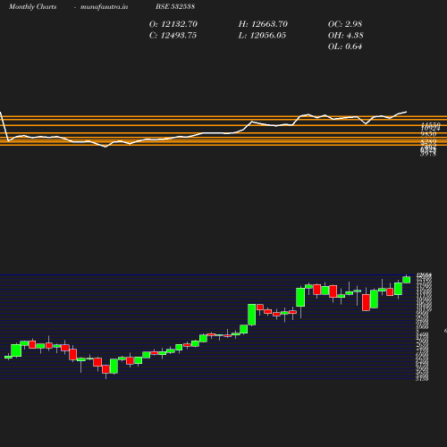 Monthly chart