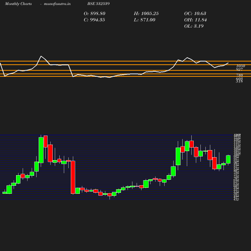 Monthly chart