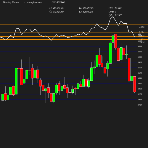 Monthly chart