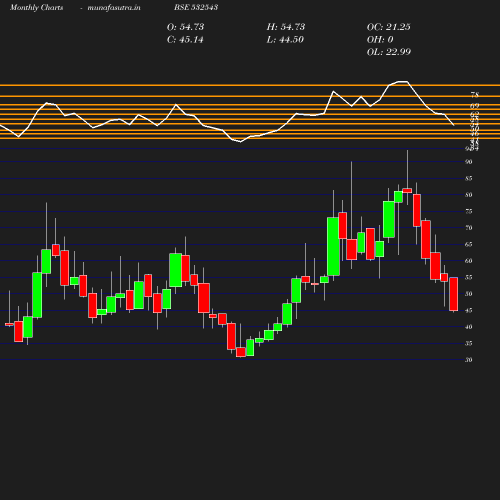 Monthly chart