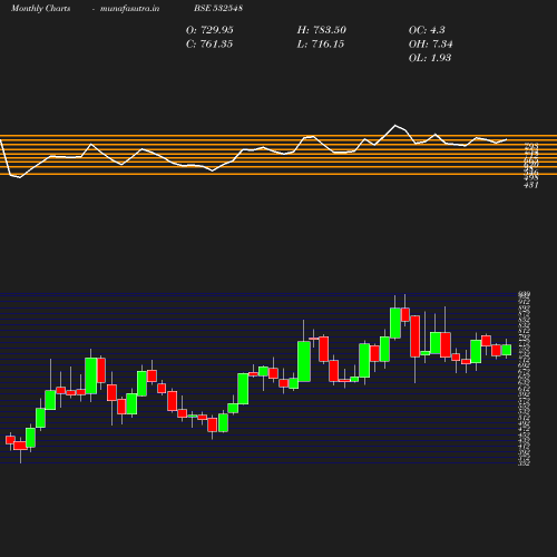 Monthly chart