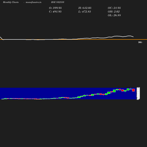 Monthly chart