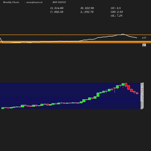 Monthly chart