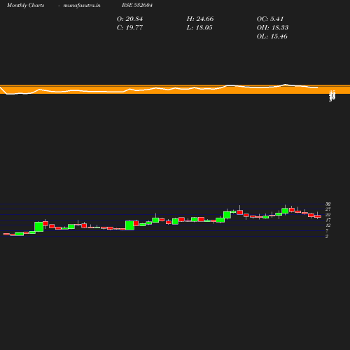 Monthly chart