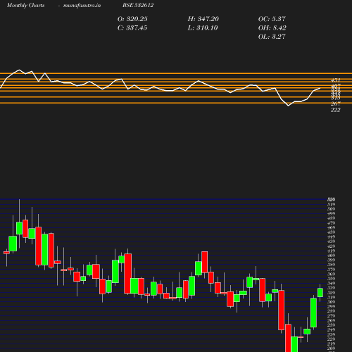 Monthly chart