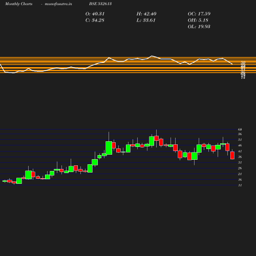 Monthly chart